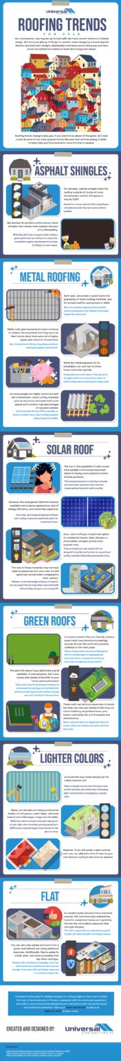 Infographic Roofing Trends For The 2020s Thefastr