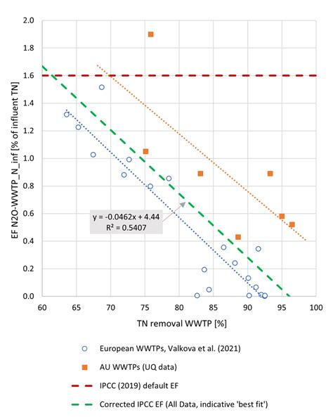 Comparison Of Average Nitrous Oxide Emission Factor For Wastewater