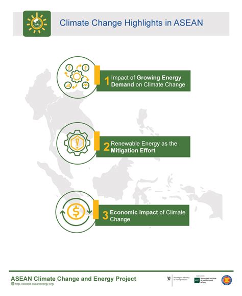 Climate Change Highlights In Asean