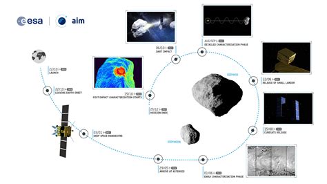 Esa Aim Infographic General White