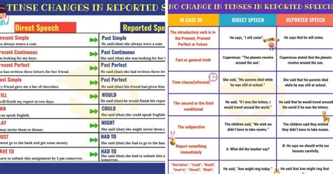 Reported Speech Charty