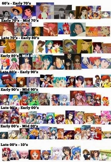 Top 128 Evolution Of Anime