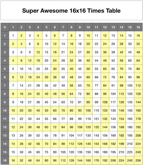 Base 16 Multiplication Table