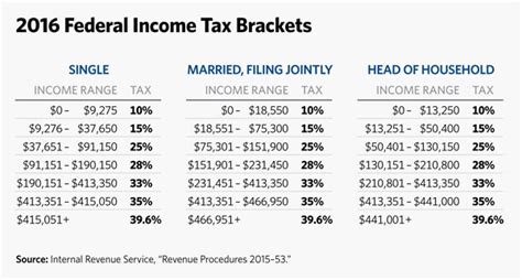 2016 Irs Tax Brackets And Other Changes 2018 Tax Refund Schedule 2018