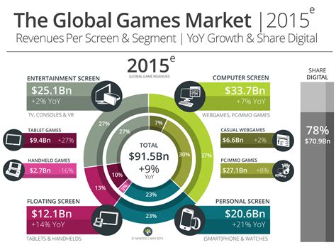 US and China Take Half of $113Bn Games Market in 2018