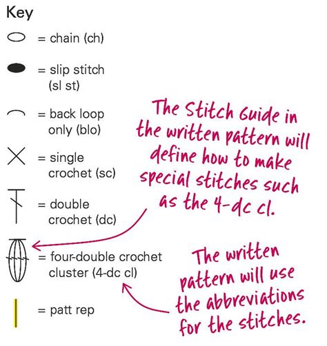 How To Read A Crochet Chart Crochet Interweave