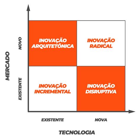 A Inovação Pode Ser Classificada Em Incremental E Radical