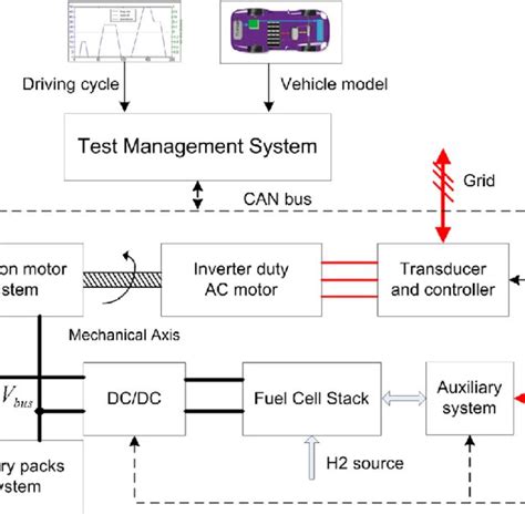 Scheme Of The Fuel Cell Battery Hybrid Powertrain On The Test Station