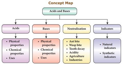 Acids And Bases Chapter 14 8th Science