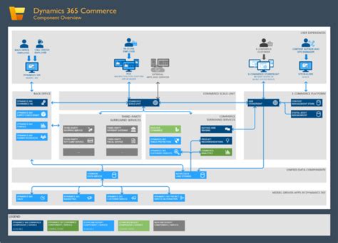 Microsoft Dynamics 365 Commerce Overview And Insights Erp Software Blog