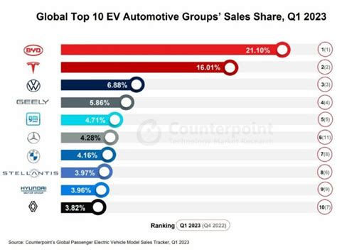 世界の乗用EV販売、2023年第1四半期は価格競争効果で32％増--1位BYD、2位Tesla、3位VW - CNET Japan