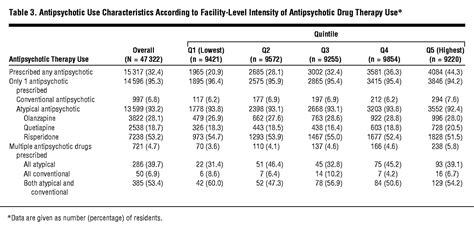 Variation In Nursing Home Antipsychotic Prescribing Rates Clinical
