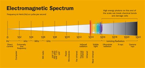 Electromagnetic Spectrum Drawing For Kids At Getdrawings Free Download