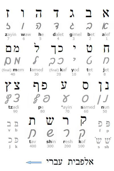El Alfabeto Hebreo Tiene Dos Versiones Cuadrada Y Cursiva