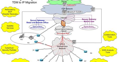 Ngn Ip Technologies Converged Ip Network And Services Example