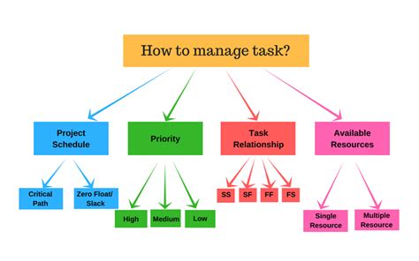 How To Manage Task Tiemchart
