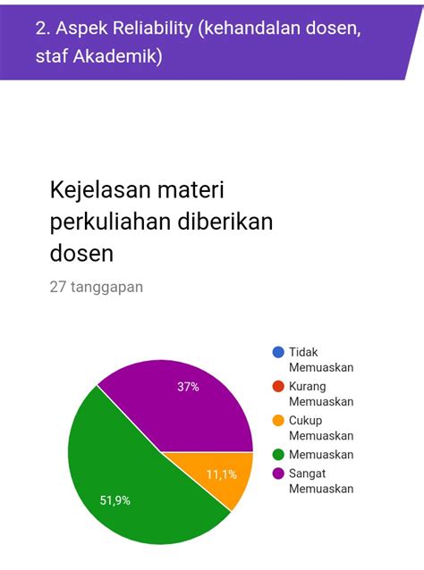 Hasil Dan Analisis Angket Kepuasan Mahasiswa Terhadap Pelayanan