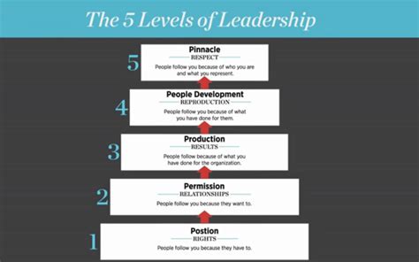 5 Levels Of Leadership What Level Are You New Path Business Advisors