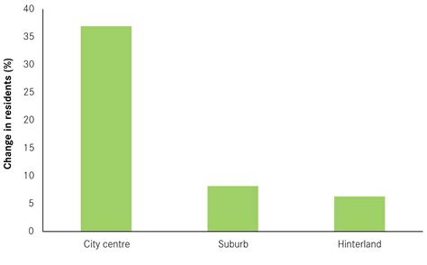How Did The Demographic Profile Of Cities Change Between 2001 2011