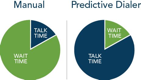 Five9 vs ringcentral predictive dialing software: Cloud Predictive Dialer | Five9