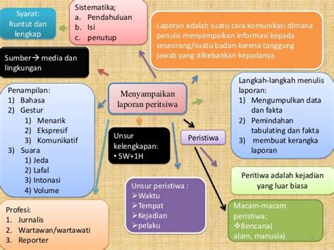 mind map bahasa indonesia kelas 9