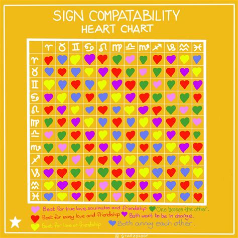 Heart chart for sign compatibility. | Aquarius and libra, Astrology