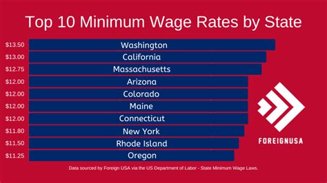 The new wage hike came into force on. Top 10 Highest Minimum Wage States - Discover the Highest ...