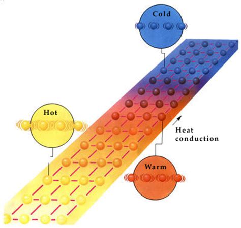 Metals and stone are considered good conductors since they can speedily fourier's law of thermal conduction states that the time rate of heat transfer through a material is proportional insulators a material that heat does not move through easily is an insulator. How does heat move along a metal bar?