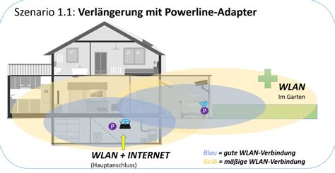 Wer auch im garten, am pool oder auf einem größeren grundstück gutes wlan im freien haben will, sollte diesen artikel lesen! WLAN im Garten | DSL - WLAN - Router , Hardware und Zubehör