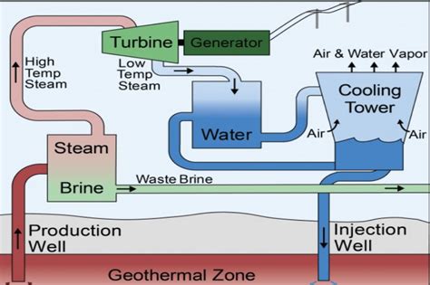 Geothermal Energy Facts Earth And Human