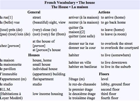 1000 Images About French House Vocabulary On Pinterest Vocabulary