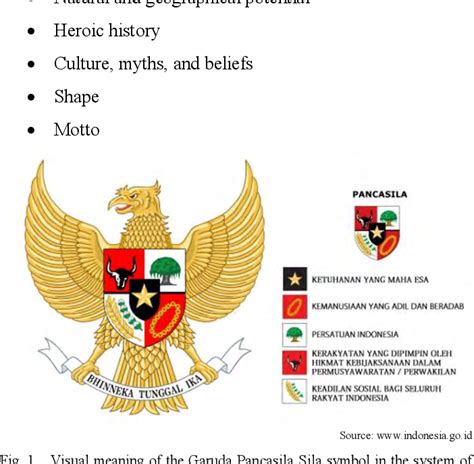 Figure 1 From Myth Meaning On Garuda Pancasila Indonesian State Symbol
