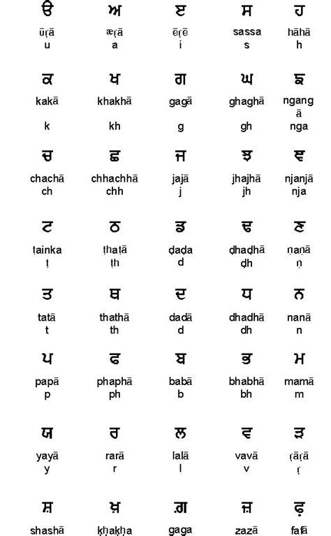 punjabi alphabet compared  english alphabet writing alphabet