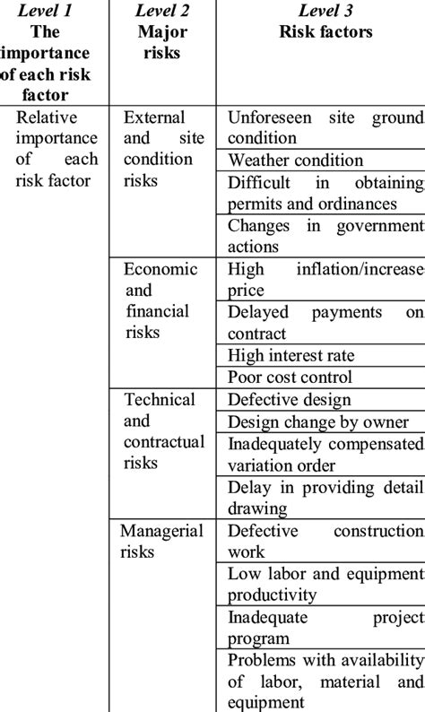 The risk categories in construction projects | Download Table