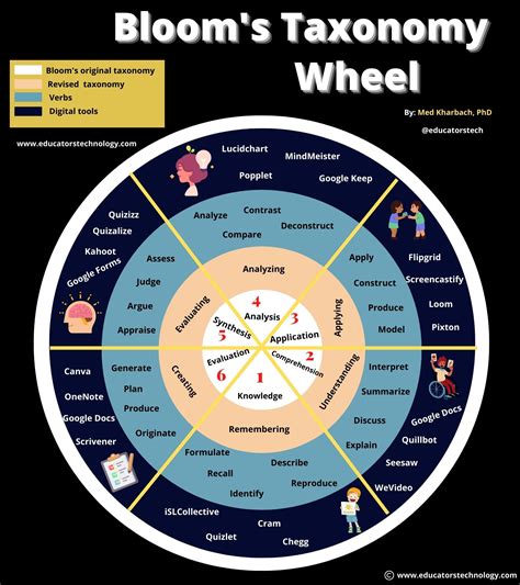 Blooms Taxonomy Poster To Use In Your Classroom Educators Technology