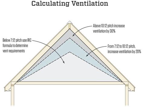 Maybe you would like to learn more about one of these? Roof Ventilation | JLC Online