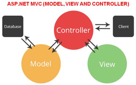 In This Asp Dot Net Mvc Tutorial Series We Will Cover All The Features Of Asp Net Mvc You Will