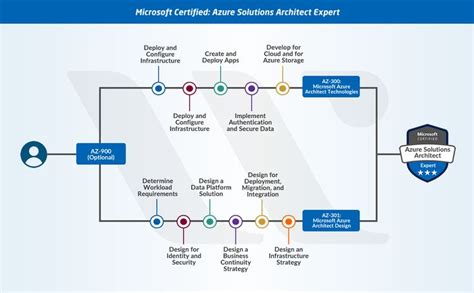New Microsoft Azure Certifications Path Reverasite