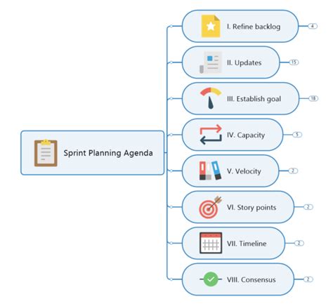 Eight Steps To Creating A Sprint Planning Agenda Mindmanager Blog