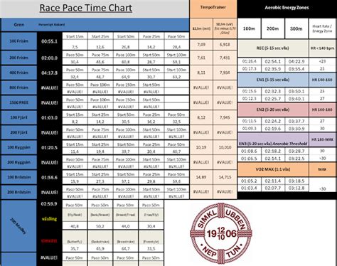 Race Capacity Race Pace Chart Sk Neptun Simning Ungdom Tävling