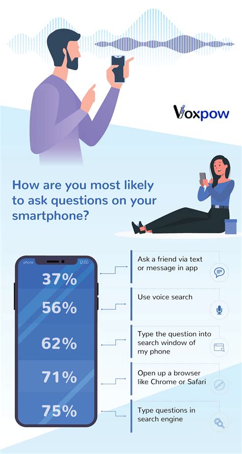 Key Indications For Importance Of Voice Assistants Voxpow