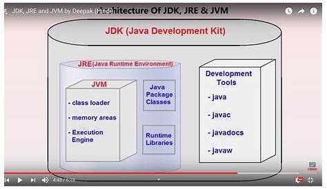 Data Structure: Java Development Kit (JVM) , Java Runtime Environment
