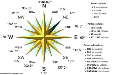 Image Result For Rosa Dos Ventos Completa Rosa Dos Ventos Geografia