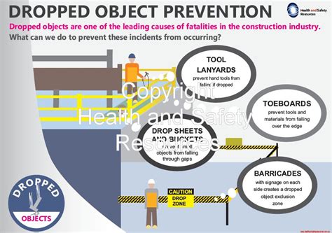 Dropped Object Injuries Dropped Object Prevention Controls Safety