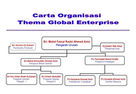 Jenis Struktur Organisasi Perniagaan Tingkatan Jenis Organisasi Riset