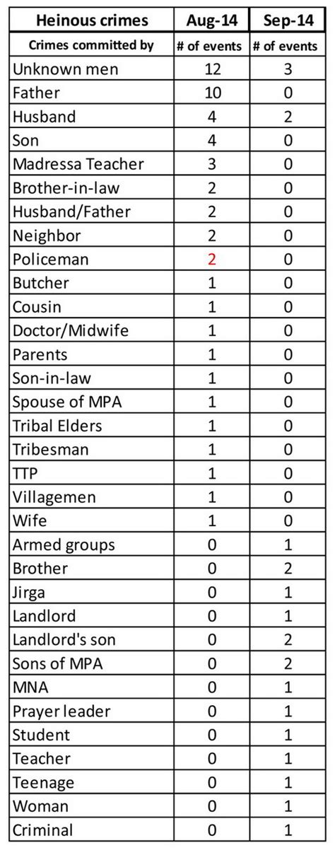 Heinous Crimes Report September 2014 Crss