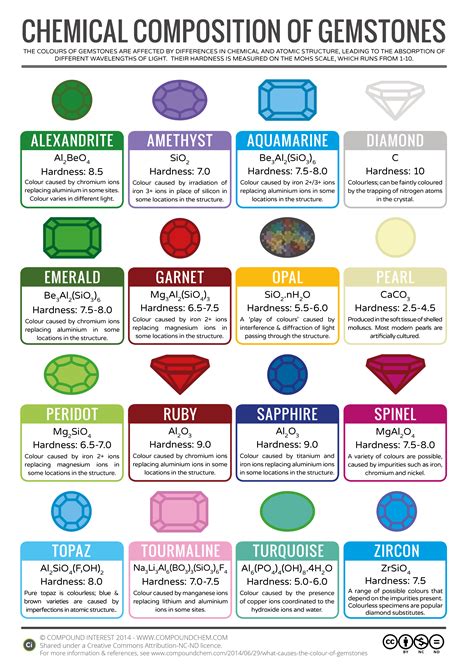 The Color Chemistry Of Gemstones Precious Stones Chemistry Gems