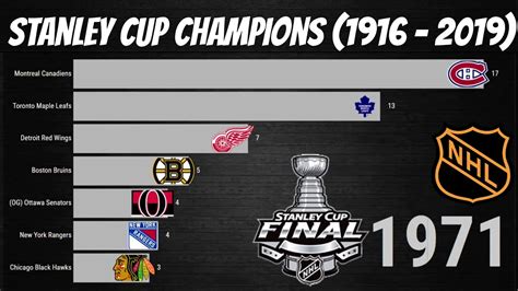 Nhl Stanley Cup Winners Champions 1919 2019 Youtube