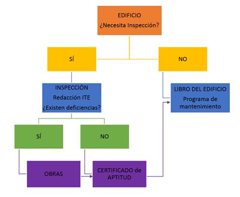 Inspección Técnica De Edificios Ite Edificis