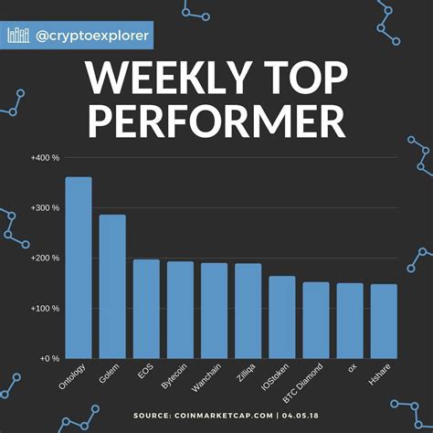 A lot of people are talking about crypto nowadays and even the big financial institutions are jumping on it. Do you hold some of these coins? #topperformer #cryptostat ...